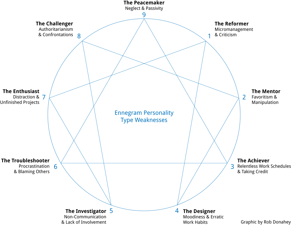 Enneagram personality test versatile but dubious