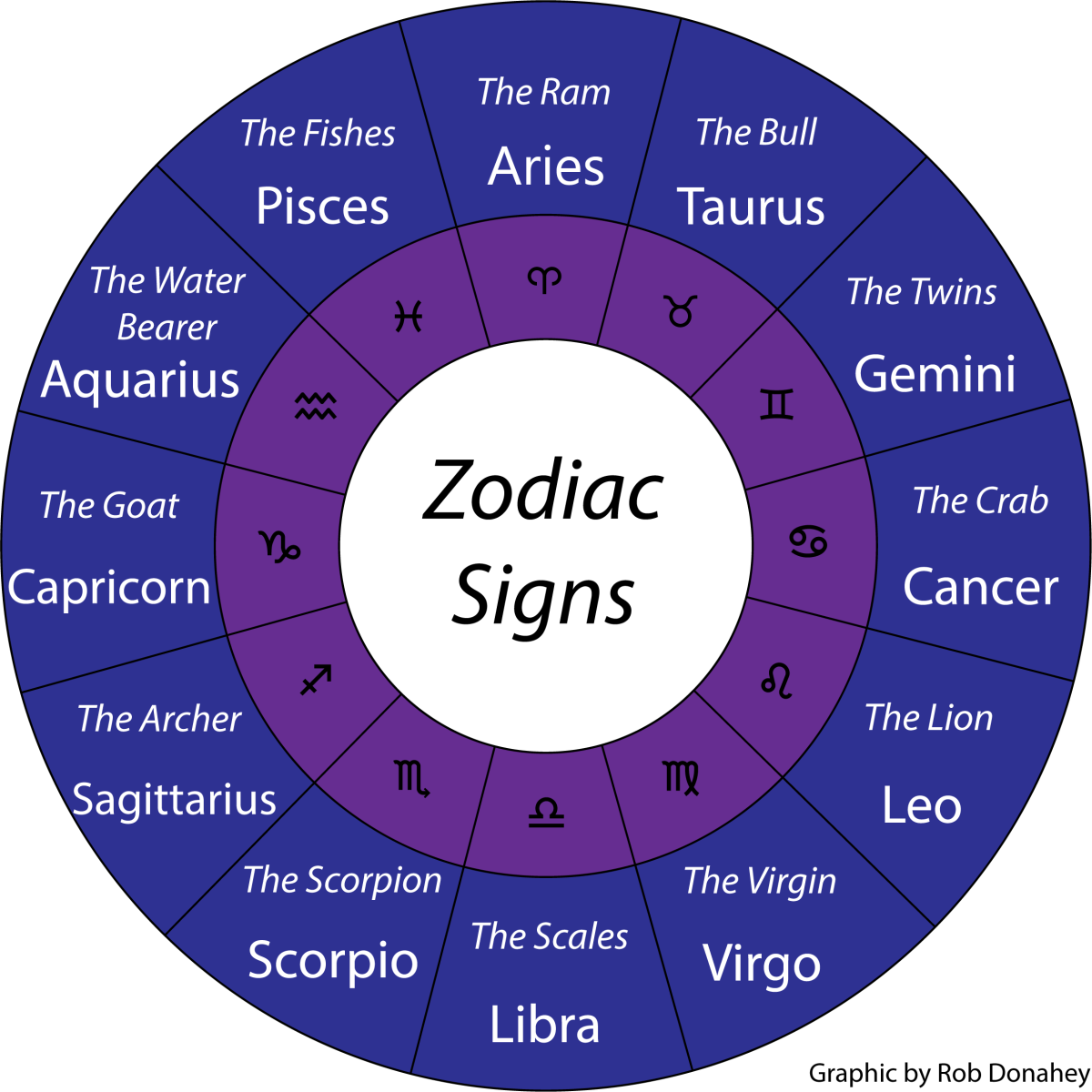 Students use astrology to reflect on their personalities