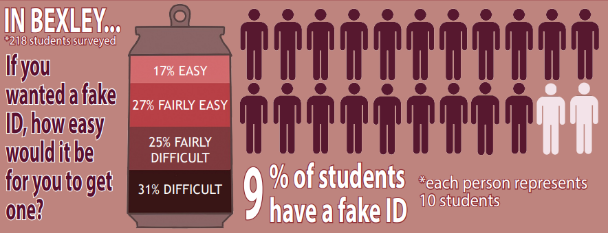 Students use fake IDs to participate in underage drinking, illegal activities