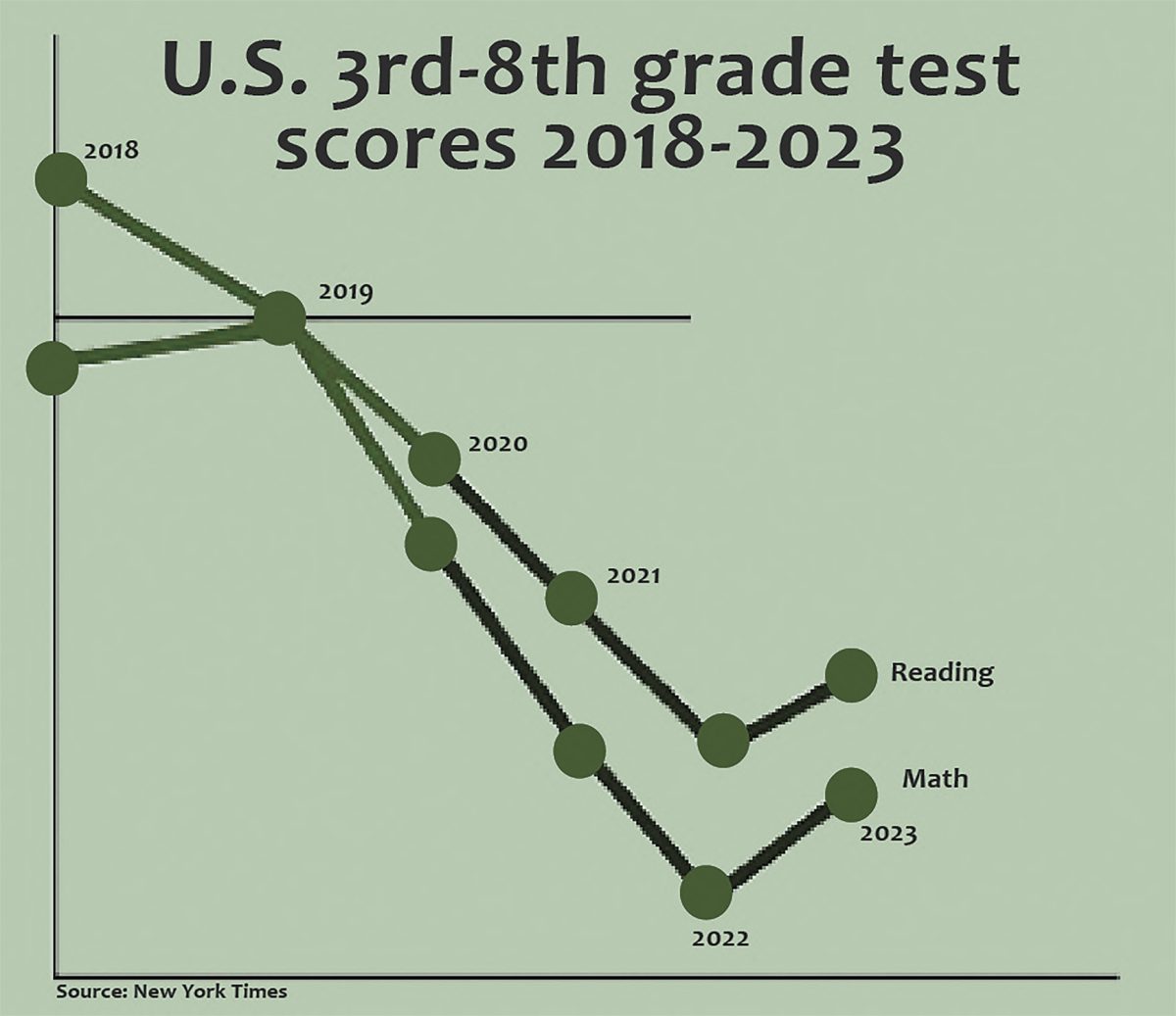 U.S. 3rd-8th grade test scores 2018-2023 (New York Times).