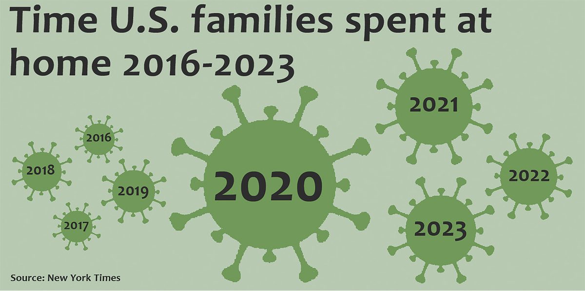 Time U.S. families spent at home 2016-2023 (New York Times).
