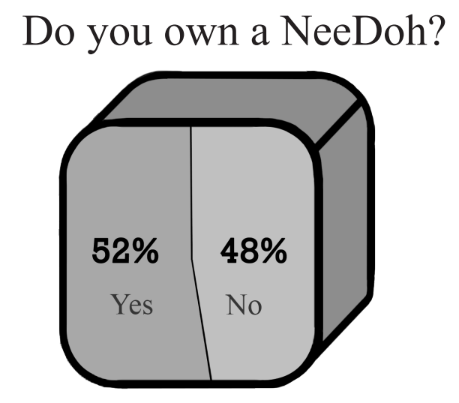 291 students surveyed. Survey compiled by Feature Editors.